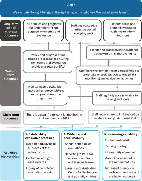 Our theory of change | Evaluation Strategy 2024–2028 | Department of Industry Science and Resources