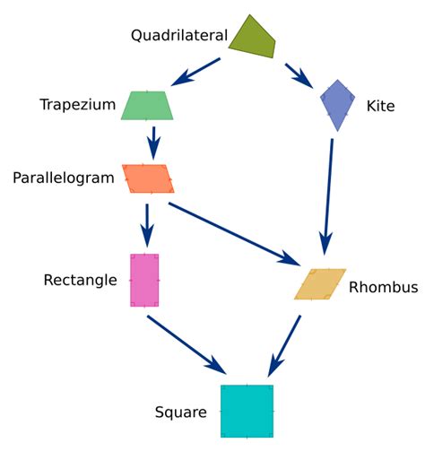 GraphicMaths - Quadrilateral family tree