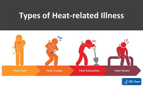 OSHA_DOL on Twitter: "RT @NIOSH: Heat-related illnesses can vary in severity and outcomes, with ...