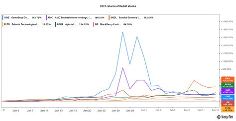 What Are the Best Reddit Stocks for Investors to Buy in 2021?