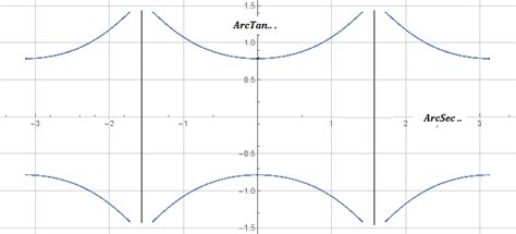 calculus - Relation between inverse tangent and inverse secant ...