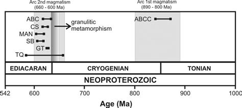 Schematic geochronological timeline showing the mafic and... | Download ...