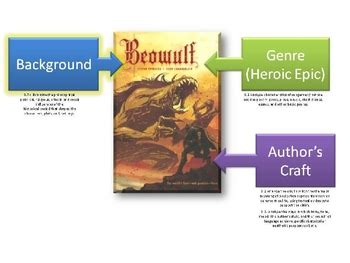 Beowulf Cultural Background Genre and Authors Craft by Mr. Wood | TpT
