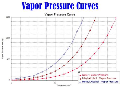 PPT - Vapor Pressure PowerPoint Presentation - ID:1757765