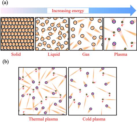 Plasma Molecules