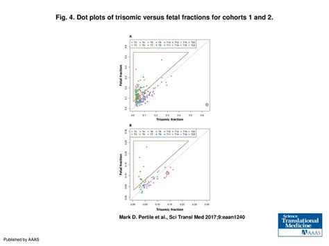 Dot plots of trisomic versus fetal fractions for cohorts 1 and 2 - ppt ...