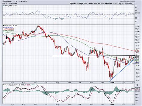 3 Reasons Ford Stock Is a Top Buy Right Now