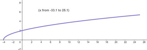 Domain and Range Calculator + Online Solver With Free Steps