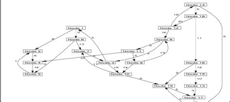 ARPANET graph Step 2: Weights associated with the link between nodes... | Download Scientific ...