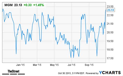 MGM Resorts (MGM) Stock Price Target Raised at Deutsche Bank - TheStreet