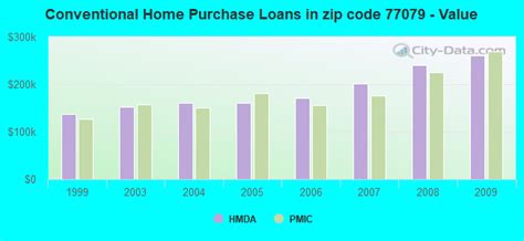 77079 Zip Code (Houston, Texas) Profile - homes, apartments, schools, population, income ...