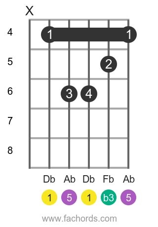 Dbm Guitar Chord Chart and Fingering