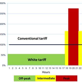 Example with three types of tariffs | Download Table