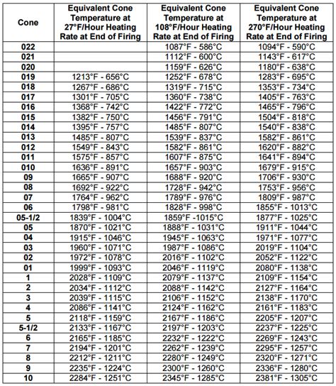 Pyrometric Cone Chart | xiymachine