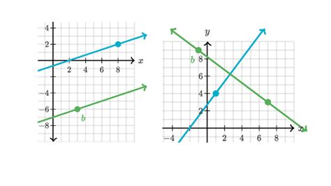 How to Teach Equations of Parallel and Perpendicular Lines