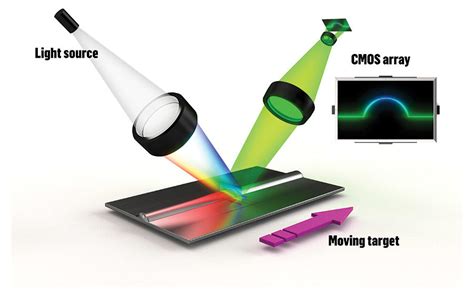 Line Confocal Imaging Technology | 2018-10-09 | Adhesives & Sealants ...