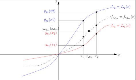 Interpolation between curves - Mathematics Stack Exchange