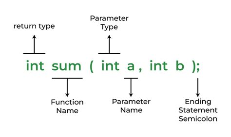 Function Fundamentals. Function in C is defined as set of… | by Loop ...