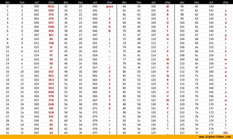 ASCII Table: Printable Reference & Guide - αlphαrithms