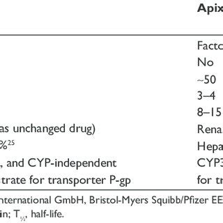 Rivaroxaban for stroke prevention in patients with nonvalvular AF –... | Download Table