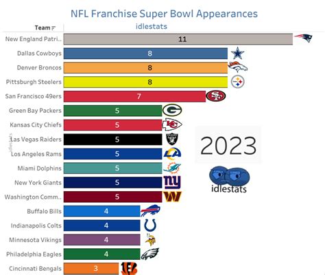 NFL Franchise Super Bowl Appearances - idlestats.com