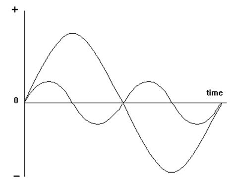 Harmonics Tutorial - Electronics Harmonics General Theory Tutorials & Circuits - Hobby Projects