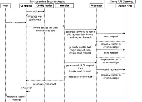 20+ sequence diagram for api - ShifaLinda