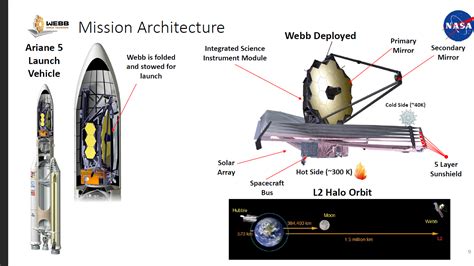 James Webb Space Telescope Mission Status