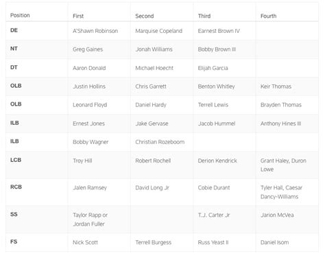 Rams release first unofficial depth chart of 2022