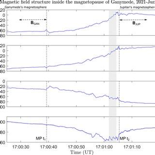 Panels (a–d): Magnetic field Ganymede centered Phi‐Omega components and ...