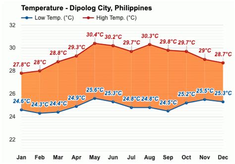 Dipolog City, Philippines - December 2023 Weather forecast - Winter ...