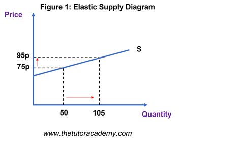 Price Elasticity of Supply – PES (AS/A LEVELS/IB/IAL) – The Tutor Academy