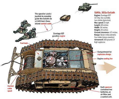 Goliath Tracked Mine: The Beetle That Started the ROV Craze