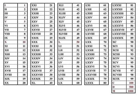 Римские цифры от 1 до 100 с переводом на русский таблица фото