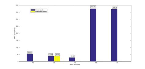 Y2 - project - Optimisation of a plasma energy storage process using neural network