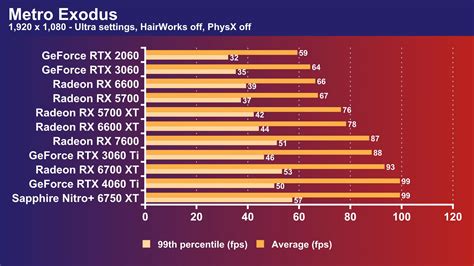 AMD Radeon RX 7600 vs Nvidia GeForce RTX 4060 Ti – 1080p GPU fight