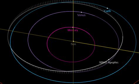 Asteroid Apophis Orbit