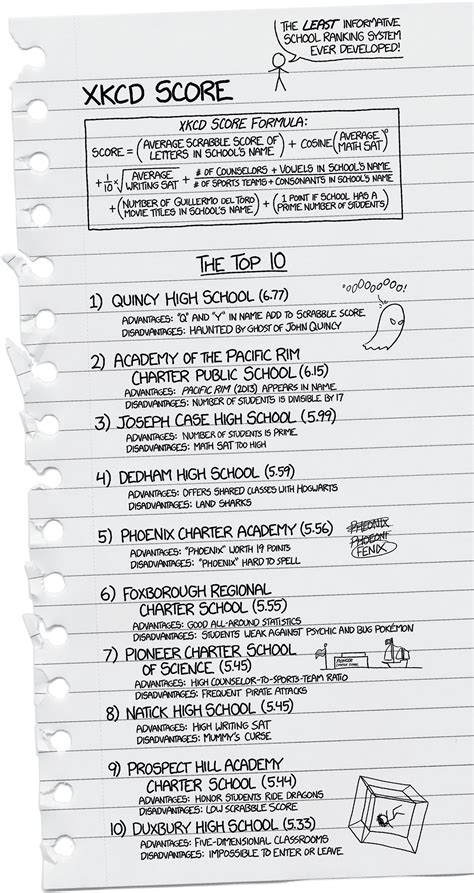 Alternative Boston School Ranking by XKCD's Randall Munroe