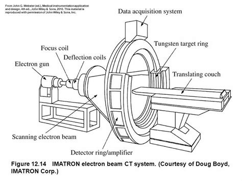 Schematic of CT machine ... | Diagnostic imaging, Medical radiation ...