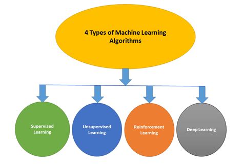 Supervised machine learning algorithms can be broadly categorized into two main types based on ...