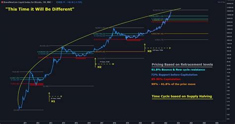 Bitcoin Halving Historical Chart