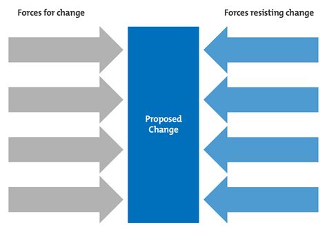 Kurt Lewin Force Field Analysis Model | Driving and Restraining Forces of Change 2025