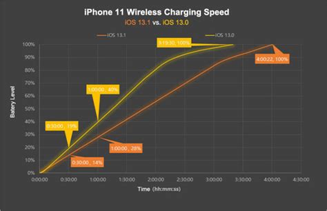 iPhone 11 Wireless Charging Speeds Reduced to 5W on iOS 13.1 [Report]