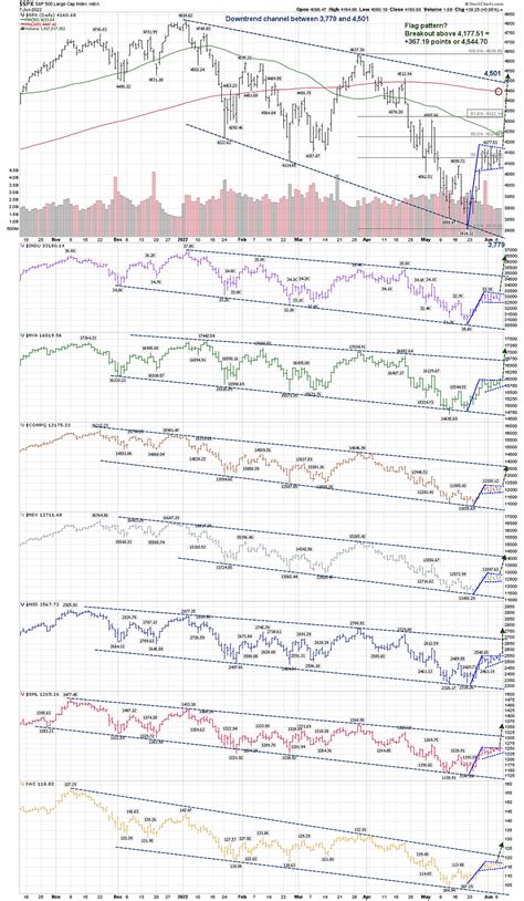 Bullish Flag Patterns Breakouts?