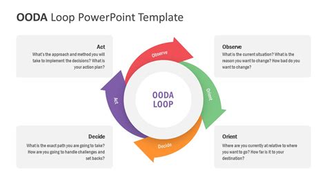 OODA Loop PowerPoint Diagram - SlideModel