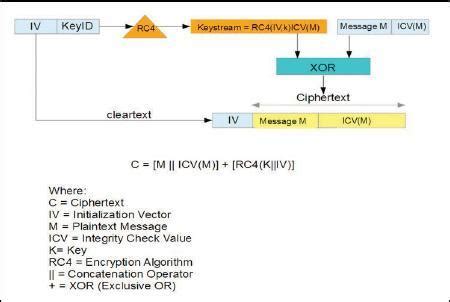 Block Diagram of WEP encryption | Download Scientific Diagram