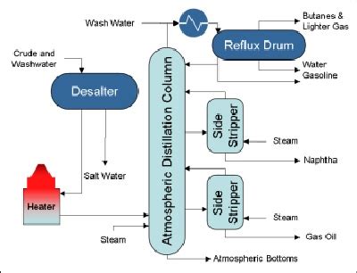 Crude distillation unit working process in refineries - Piping Design