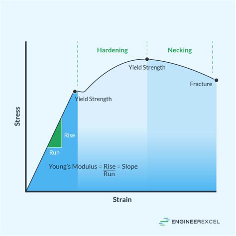 Stress-Strain Diagrams: Understanding Material Behavior in Engineering - EngineerExcel