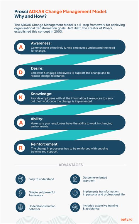 Prosci ADKAR Change Management Model – Why and How? | Apty