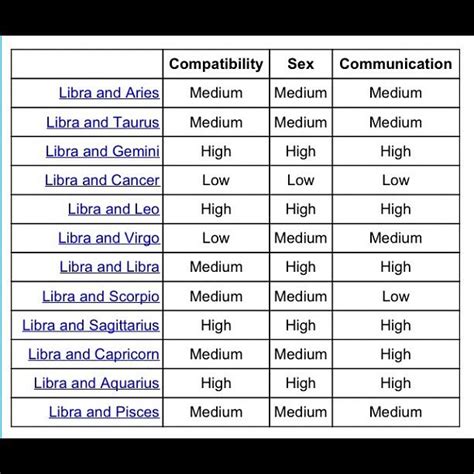 Libra compatible chart with... Source by : http://www.denisedivined.com | Aries compatibility ...